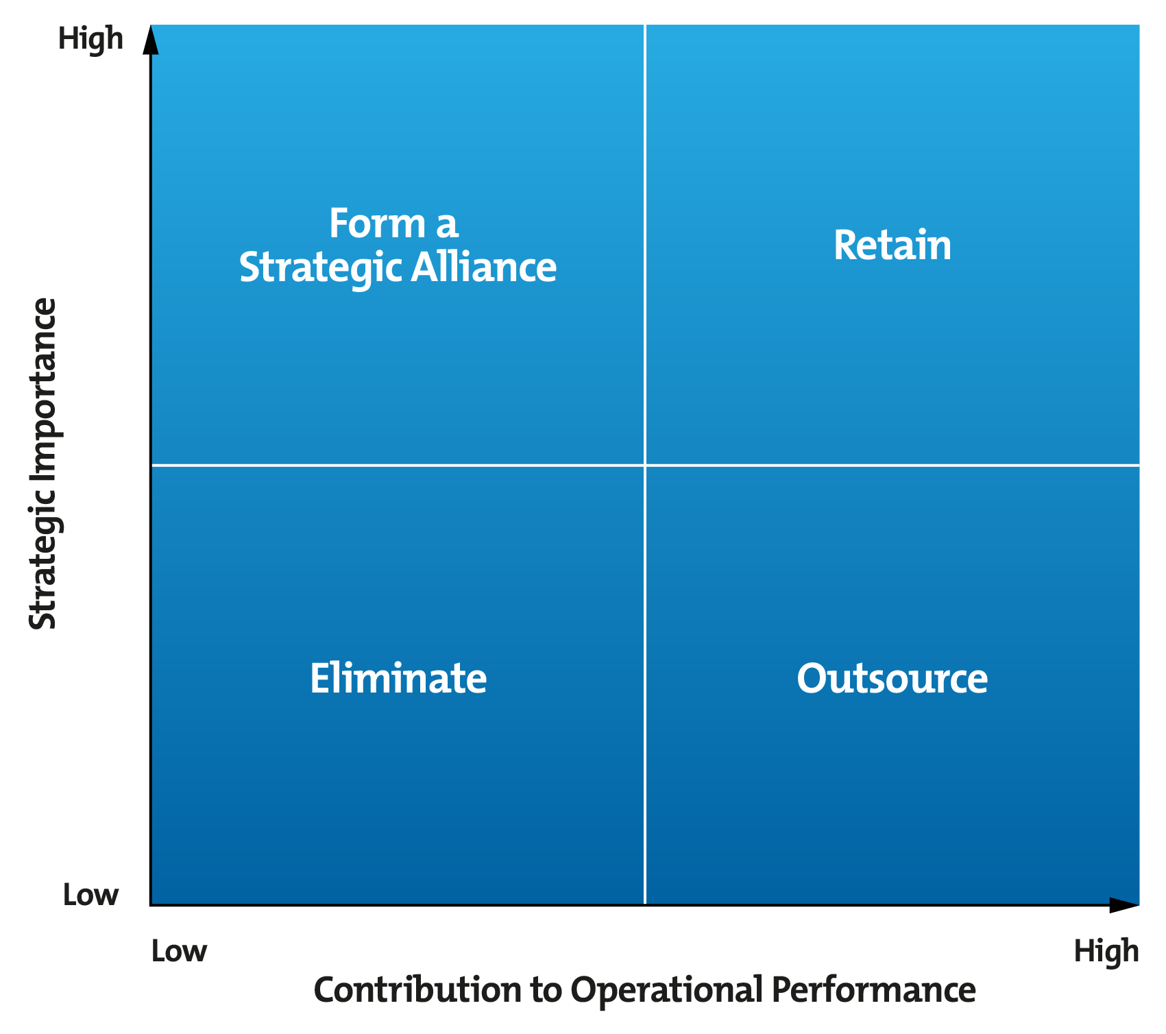 outsourcing decision matrix